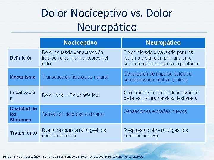 Dolor Nociceptivo vs. Dolor Neuropático Nociceptivo Neuropático Definición Dolor causado por activación fisiológica de