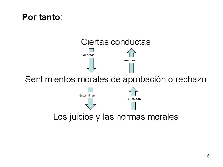 Por tanto: Ciertas conductas generan suscitan Sentimientos morales de aprobación o rechazo determinan expresan