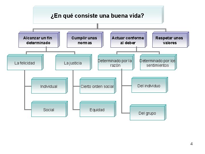 ¿En qué consiste una buena vida? Alcanzar un fin determinado Cumplir unas normas La