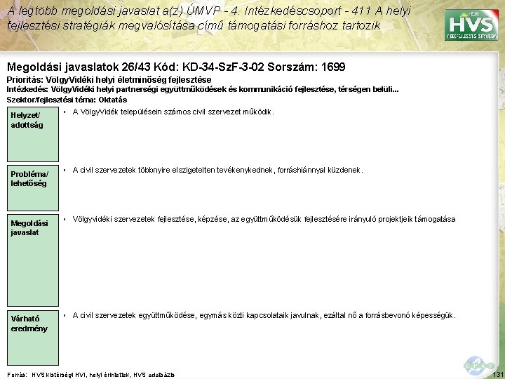 A legtöbb megoldási javaslat a(z) ÚMVP - 4. Intézkedéscsoport - 411 A helyi fejlesztési