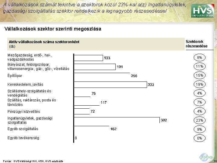 A vállalkozások számát tekintve a szektorok közül 23%-kal a(z) Ingatlanügyletek, gazdasági szolgáltatás szektor rendelkezik