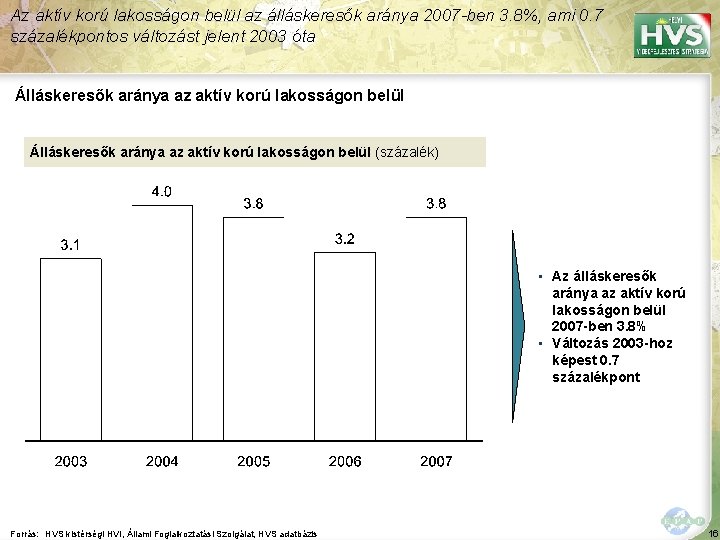 Az aktív korú lakosságon belül az álláskeresők aránya 2007 -ben 3. 8%, ami 0.