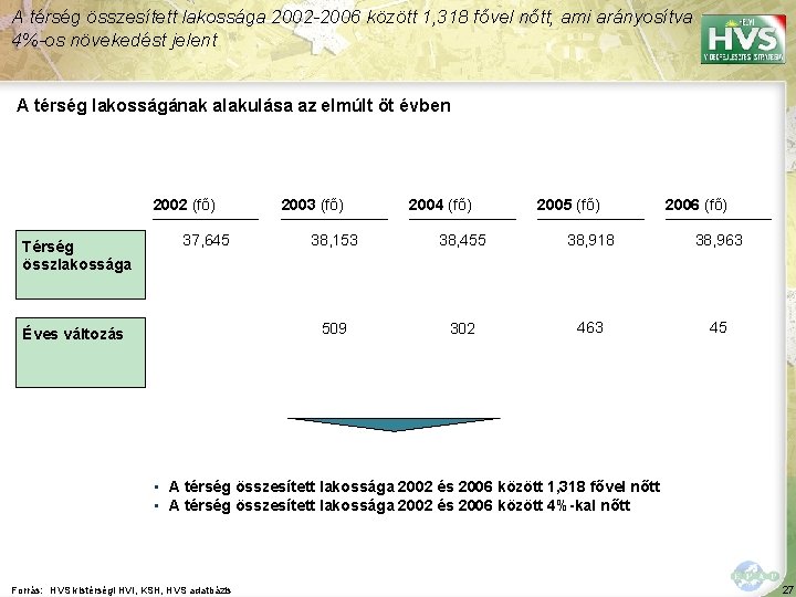 A térség összesített lakossága 2002 -2006 között 1, 318 fővel nőtt, ami arányosítva 4%-os