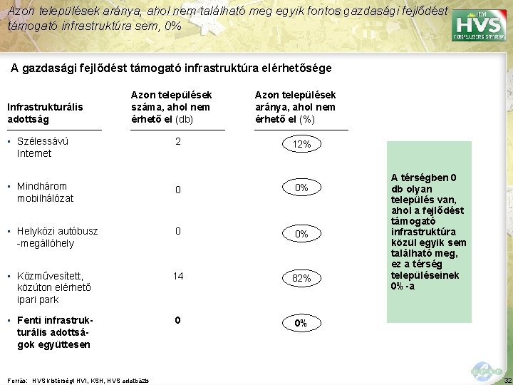 Azon települések aránya, ahol nem található meg egyik fontos gazdasági fejlődést támogató infrastruktúra sem,