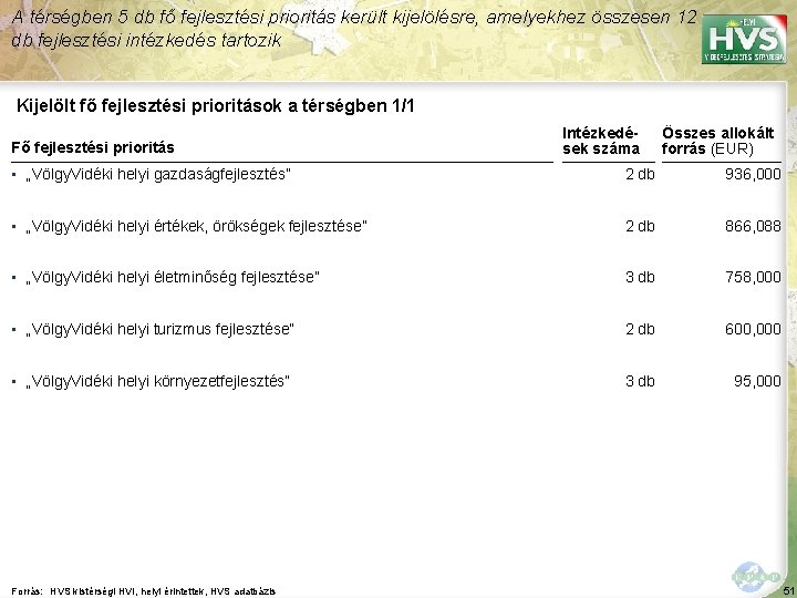 A térségben 5 db fő fejlesztési prioritás került kijelölésre, amelyekhez összesen 12 db fejlesztési