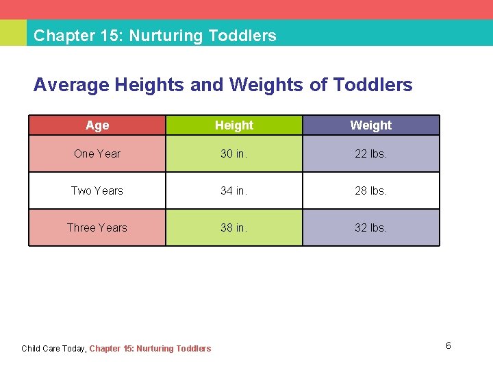 Chapter 15: Nurturing Toddlers Average Heights and Weights of Toddlers Age Height Weight One
