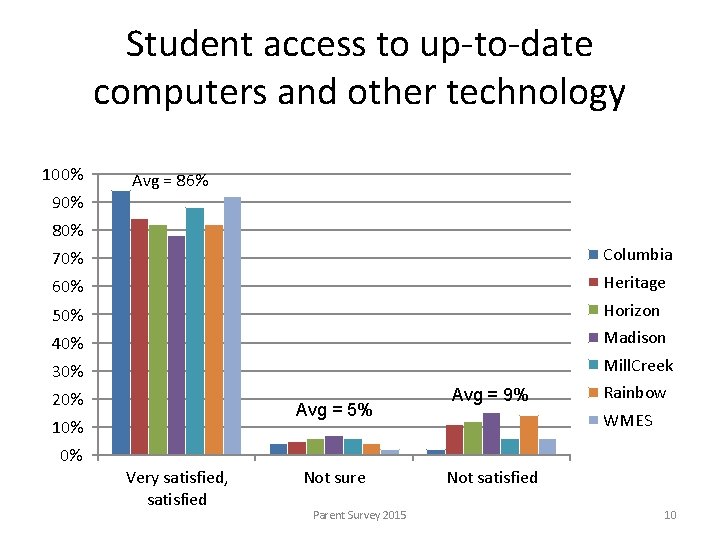 Student access to up-to-date computers and other technology 100% 90% Avg = 86% 80%