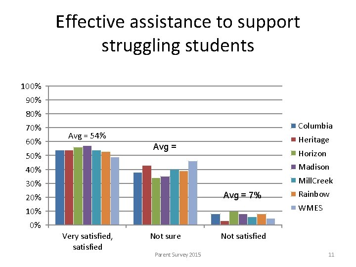 Effective assistance to support struggling students 100% 90% 80% 70% 60% Columbia Avg =