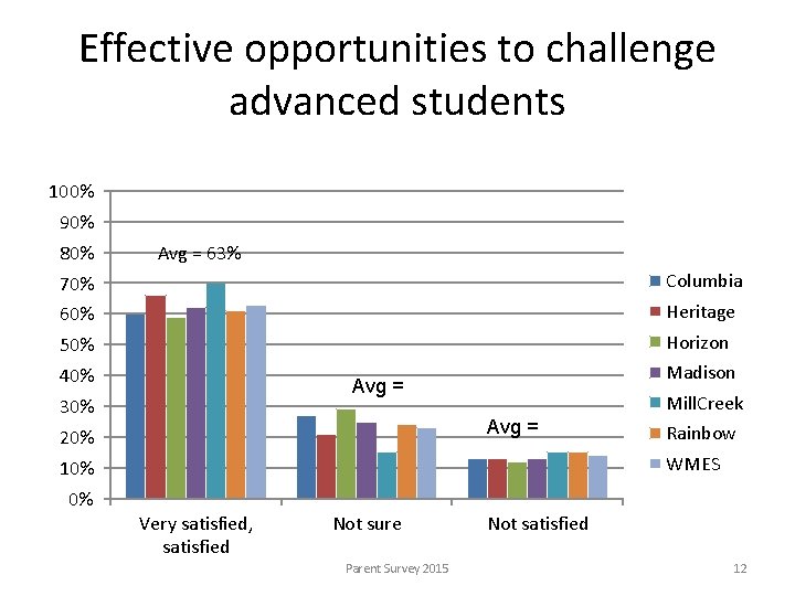 Effective opportunities to challenge advanced students 100% 90% 80% Avg = 63% 70% Columbia