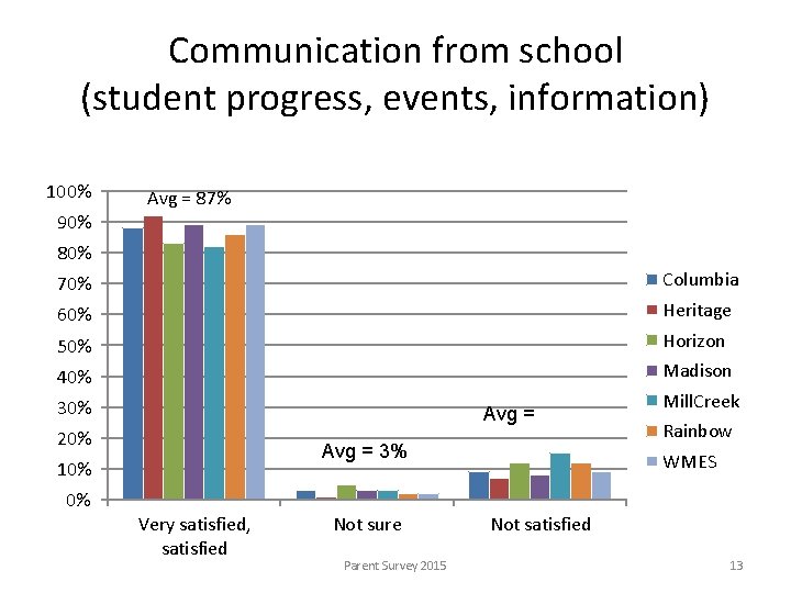 Communication from school (student progress, events, information) 100% Avg = 87% 90% 80% 70%