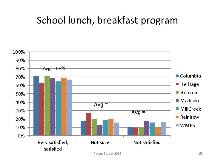 School lunch, breakfast program 100% 90% 80% Avg = 68% 70% Columbia 60% Heritage