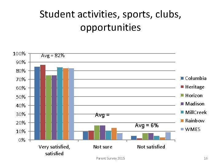 Student activities, sports, clubs, opportunities 100% Avg = 82% 90% 80% 70% Columbia 60%