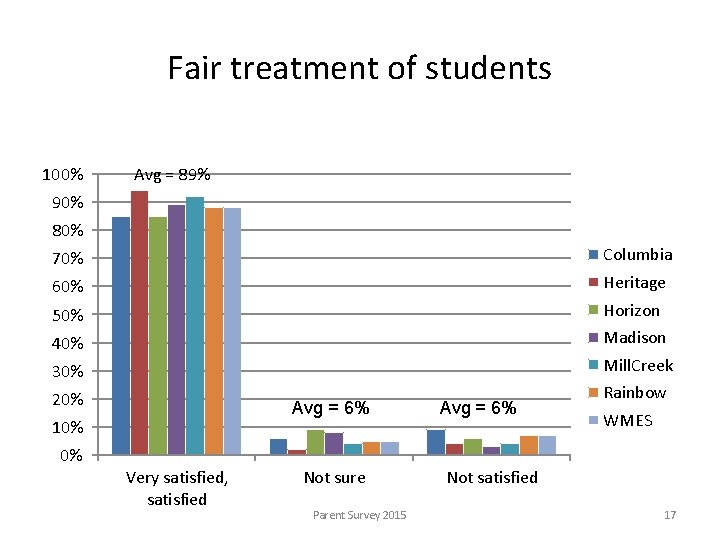 Fair treatment of students 100% Avg = 89% 90% 80% 70% Columbia 60% Heritage
