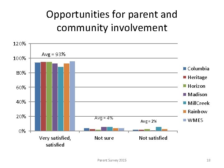 Opportunities for parent and community involvement 120% 100% Avg = 93% Columbia 80% Heritage