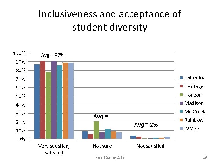 Inclusiveness and acceptance of student diversity 100% Avg = 87% 90% 80% 70% Columbia