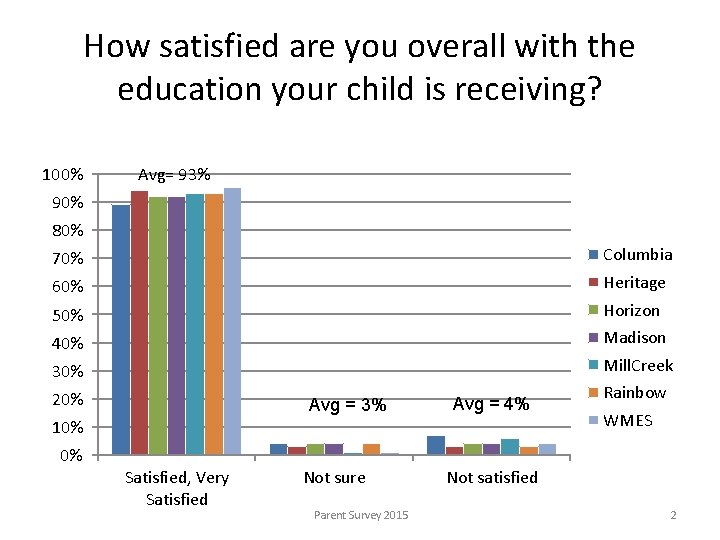 How satisfied are you overall with the education your child is receiving? 100% Avg=