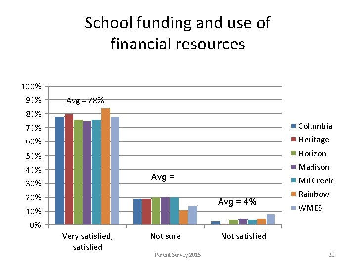 School funding and use of financial resources 100% 90% Avg = 78% 80% 70%