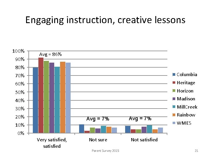 Engaging instruction, creative lessons 100% 90% Avg = 86% 80% 70% Columbia 60% Heritage