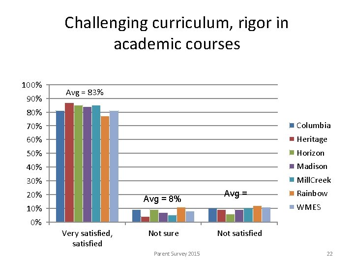 Challenging curriculum, rigor in academic courses 100% 90% Avg = 83% 80% 70% Columbia