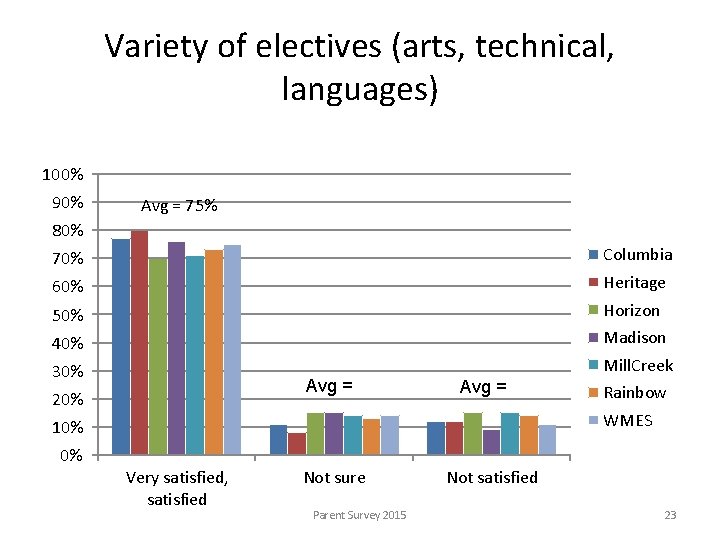 Variety of electives (arts, technical, languages) 100% 90% Avg = 75% 80% 70% Columbia