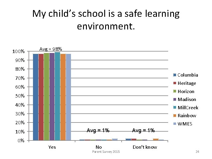 My child’s school is a safe learning environment. 100% Avg = 98% 90% 80%