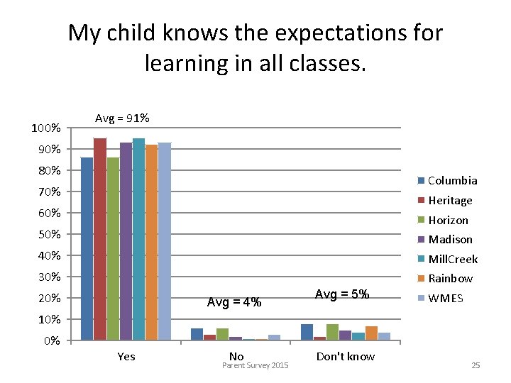 My child knows the expectations for learning in all classes. 100% Avg = 91%