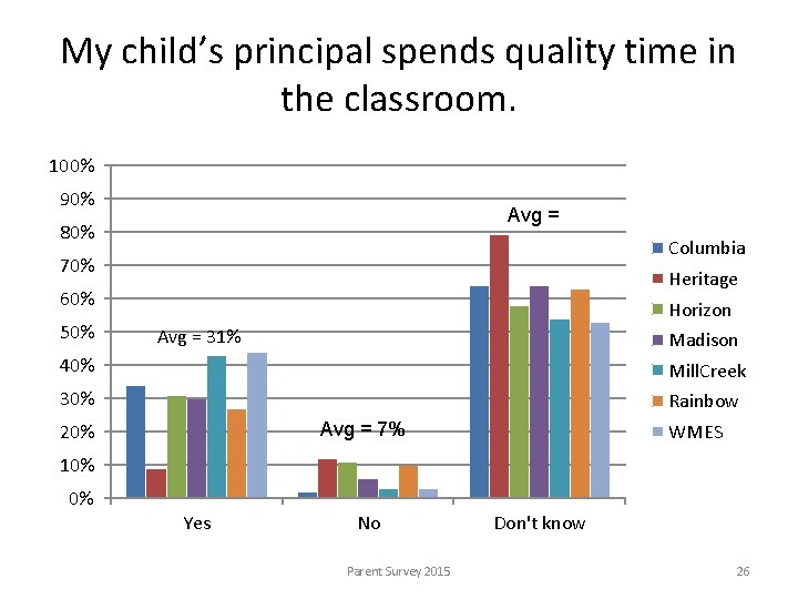 My child’s principal spends quality time in the classroom. 100% 90% Avg = 80%