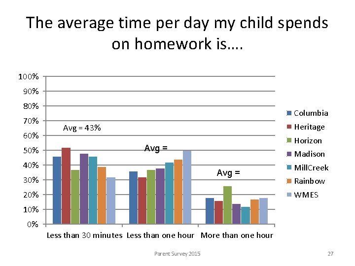 The average time per day my child spends on homework is…. 100% 90% 80%