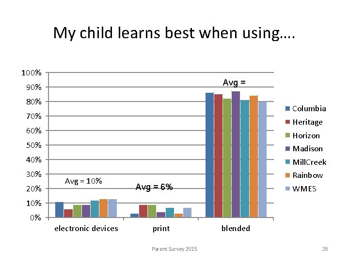 My child learns best when using…. 100% Avg = 90% 80% Columbia 70% Heritage