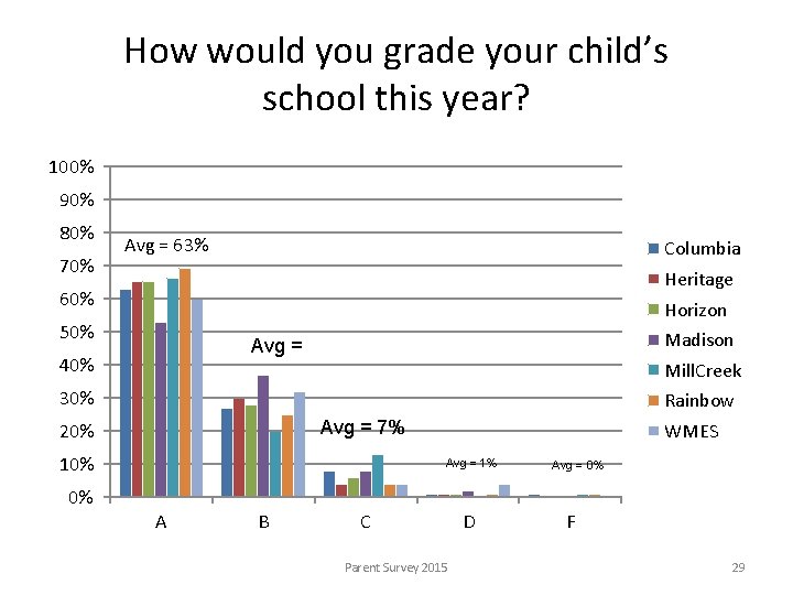How would you grade your child’s school this year? 100% 90% 80% 70% Avg