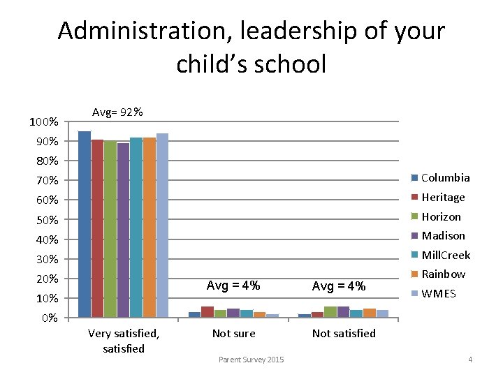 Administration, leadership of your child’s school 100% Avg= 92% 90% 80% 70% Columbia 60%