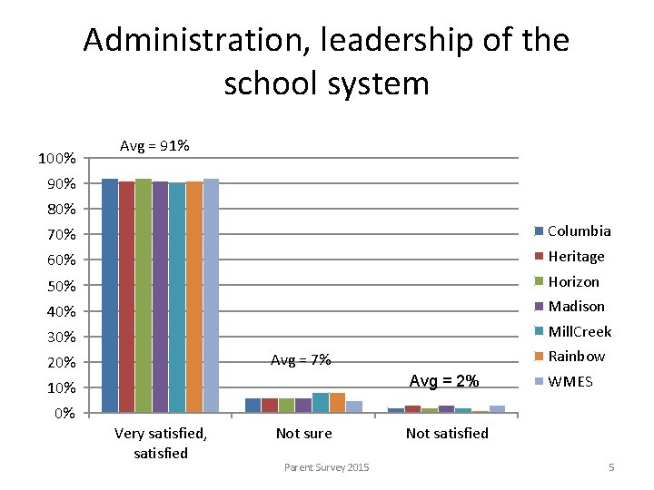 Administration, leadership of the school system 100% Avg = 91% 90% 80% 70% Columbia