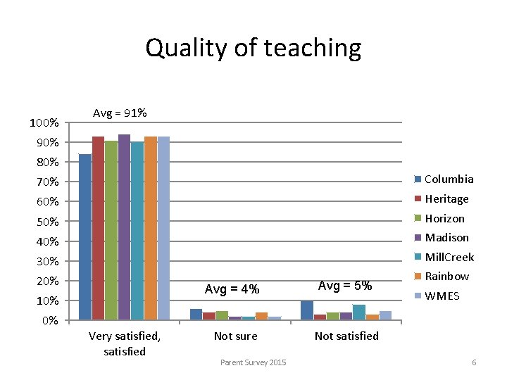 Quality of teaching 100% Avg = 91% 90% 80% 70% Columbia 60% Heritage 50%