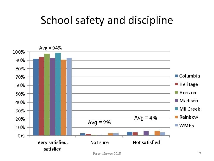 School safety and discipline 100% Avg = 94% 90% 80% 70% Columbia 60% Heritage