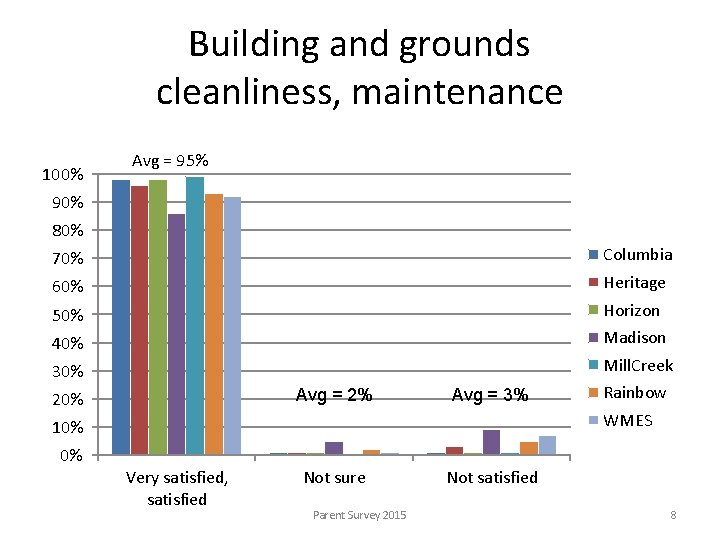 Building and grounds cleanliness, maintenance 100% Avg = 95% 90% 80% 70% Columbia 60%