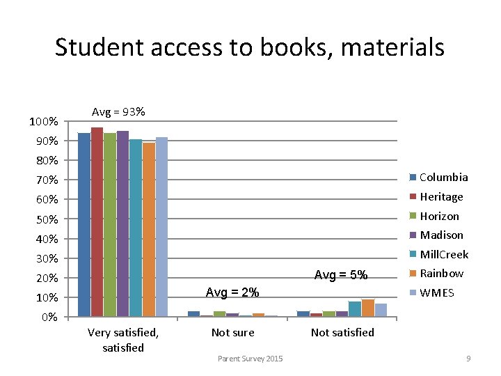 Student access to books, materials 100% Avg = 93% 90% 80% 70% Columbia 60%