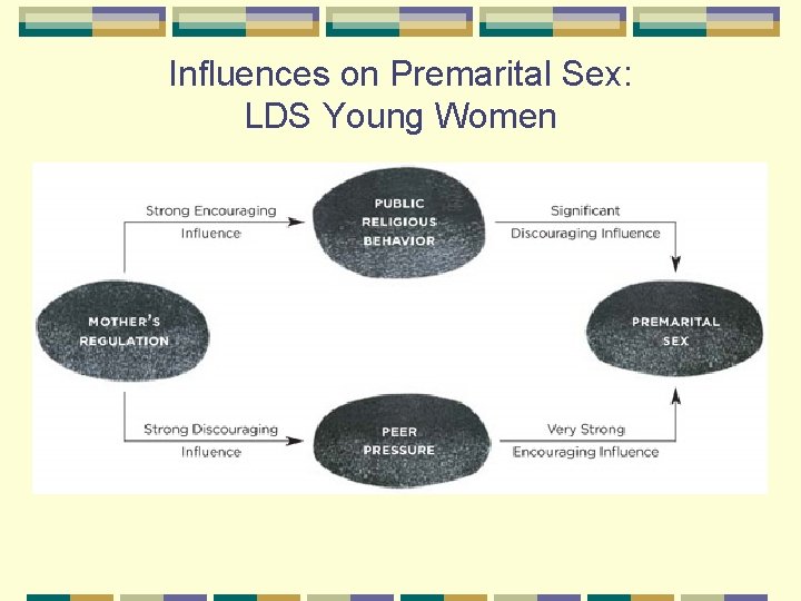 Influences on Premarital Sex: LDS Young Women 