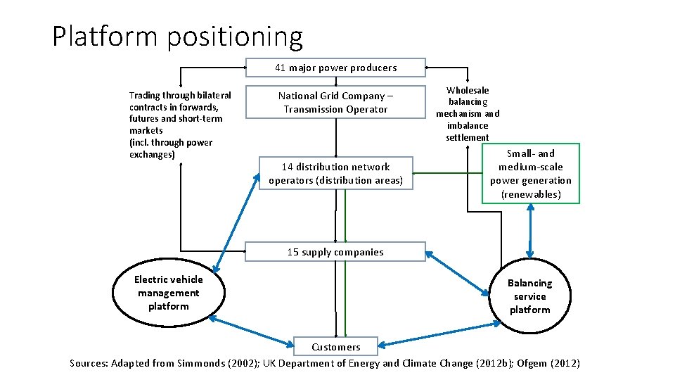 Platform positioning 41 major power producers Trading through bilateral contracts in forwards, futures and