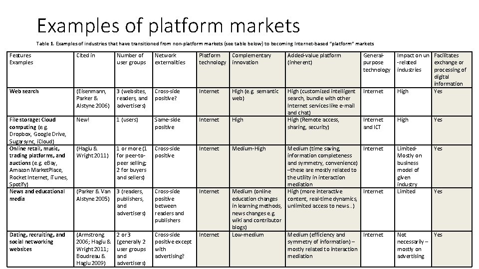 Examples of platform markets Table 1. Examples of industries that have transitioned from non-platform