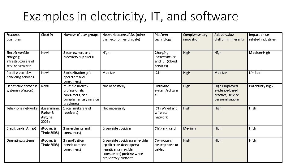 Examples in electricity, IT, and software Features Examples Cited in Number of user groups