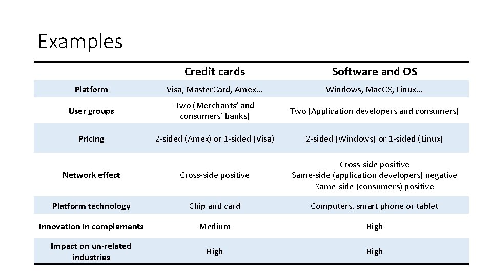 Examples Credit cards Software and OS Platform Visa, Master. Card, Amex. . . Windows,