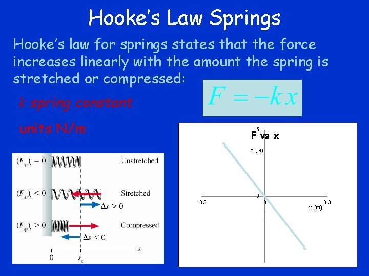 Hooke’s Law Springs Hooke’s law for springs states that the force increases linearly with Hooke’s Law Springs Hooke’s law for springs states that the force increases linearly with