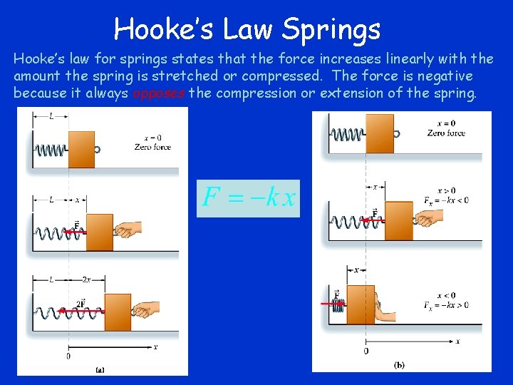 Hooke’s Law Springs Hooke’s law for springs states that the force increases linearly with Hooke’s Law Springs Hooke’s law for springs states that the force increases linearly with