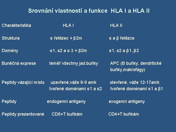 Srovnání vlastností a funkce HLA I a HLA II Charakteristika HLA II Struktura α