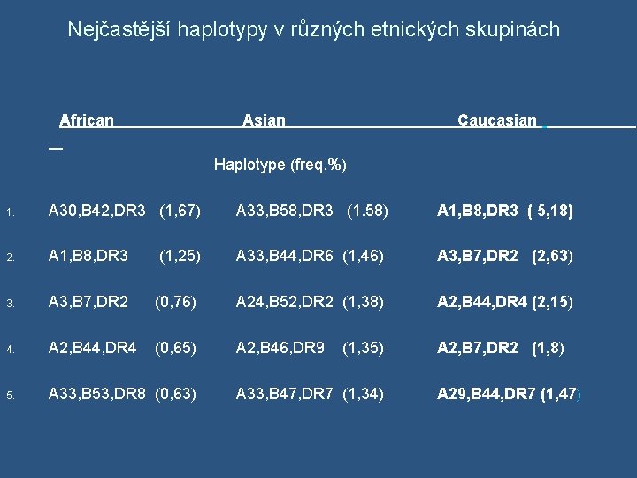 Nejčastější haplotypy v různých etnických skupinách African Asian Caucasian Haplotype (freq. %) 1. A