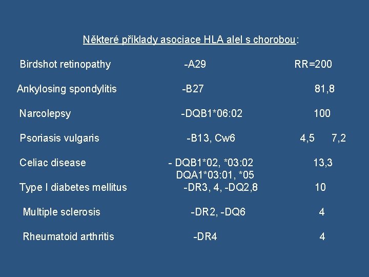 Některé příklady asociace HLA alel s chorobou: Birdshot retinopathy -A 29 RR=200 Ankylosing spondylitis