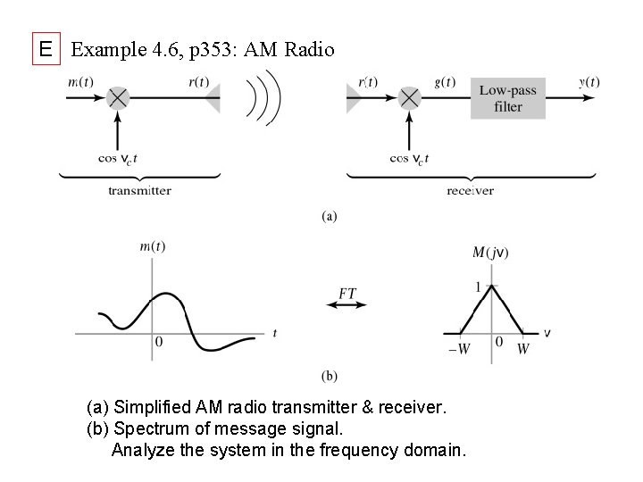 E Example 4. 6, p 353: AM Radio (a) Simplified AM radio transmitter &