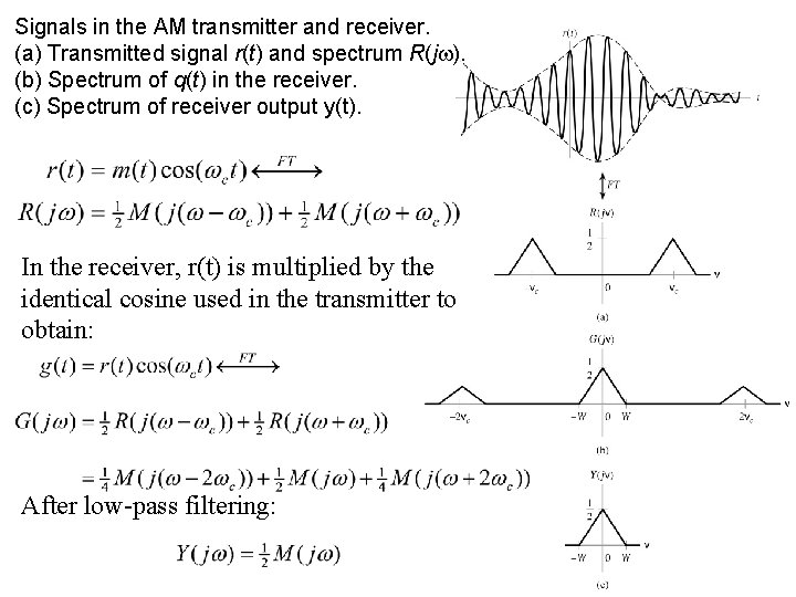 Signals in the AM transmitter and receiver. (a) Transmitted signal r(t) and spectrum R(j