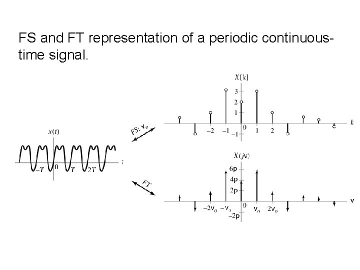 FS and FT representation of a periodic continuoustime signal. 