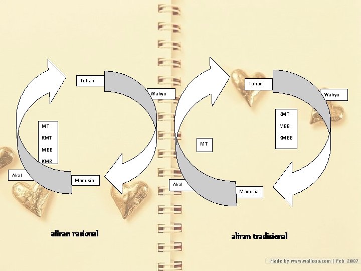 Tuhan Wahyu KMT MBB MT KMBB MT MBB KMB B Akal Manusia aliran rasional